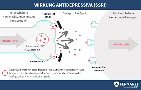 Wirkmechanismus von Antidepressiva. Schematische Darstellung der Wirkung von selektiven Serotonin-Wiederaufnahme-Hemmer (SSRI).