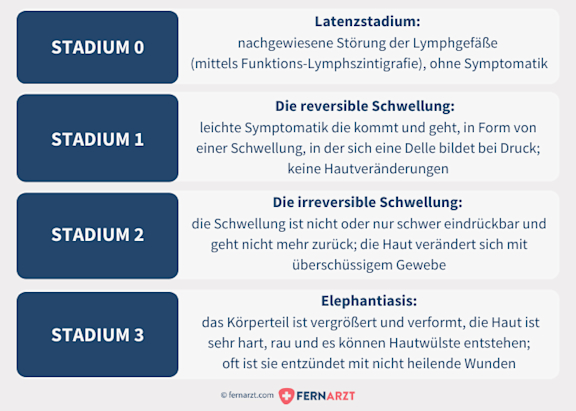 Ödeme bzw. Wassereinlagerungen haben verschiedene Stadien mit unterschiedlichem Ausmaß.
