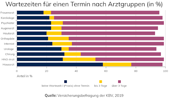 Wartezeiten für einen Termin nach Arztgruppen in Prozent.