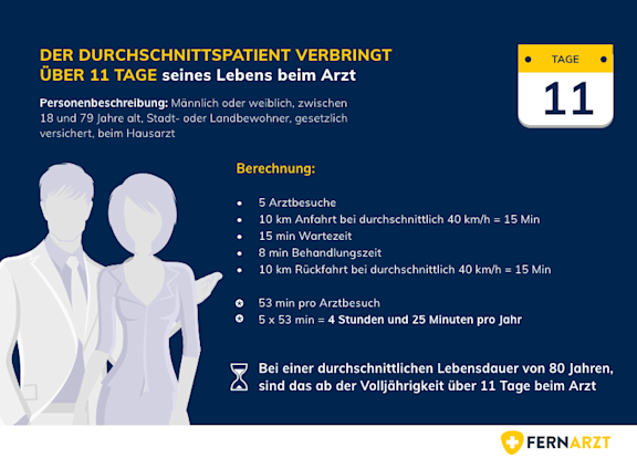 Fernarzt Arztpraxisreport: : Der Durchschnittspatient verbringt über 11 Tage seines Lebens beim Arzt.