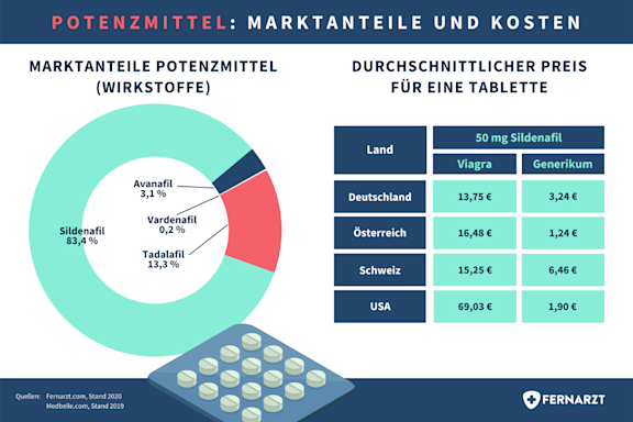 Welt Viagra Tag 2021: Marktanteile verschiedener Potenzmittel bei Fernarzt und Durchschnittspreise Viagra vs. Generikum.