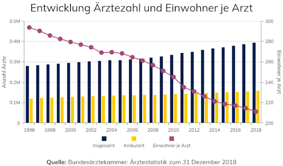 Entwicklung Ärztezahl und Einwohner je Arzt.
