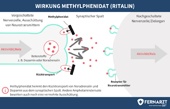 Schematische Darstellung der Wirkweise von Methylphenidat, welches in Ritalin enthalten ist.