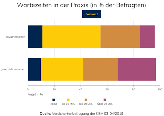 Wartezeiten in der Praxis beim Facharzt.