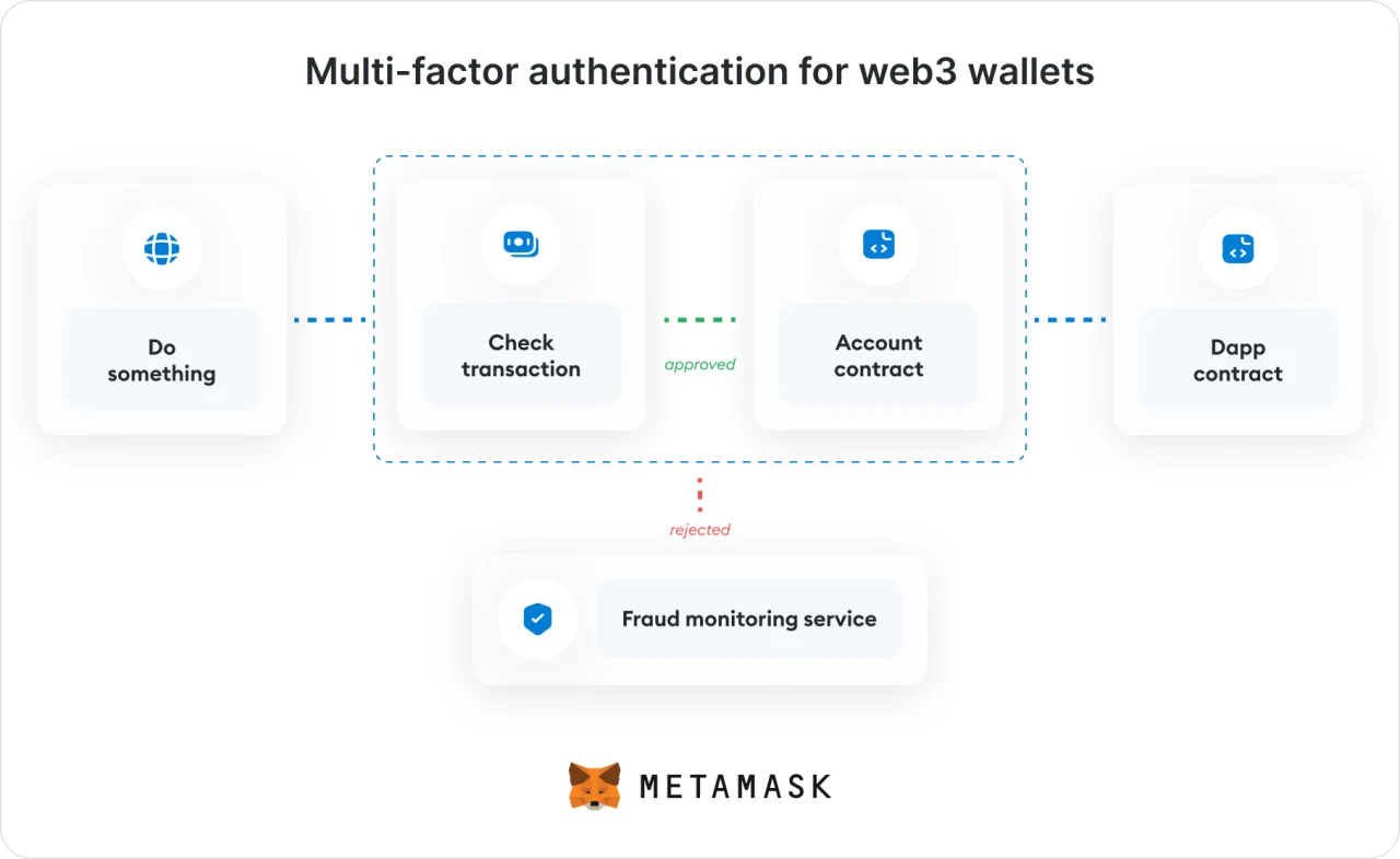 Multi-factor authentication for web3 wallets@2x