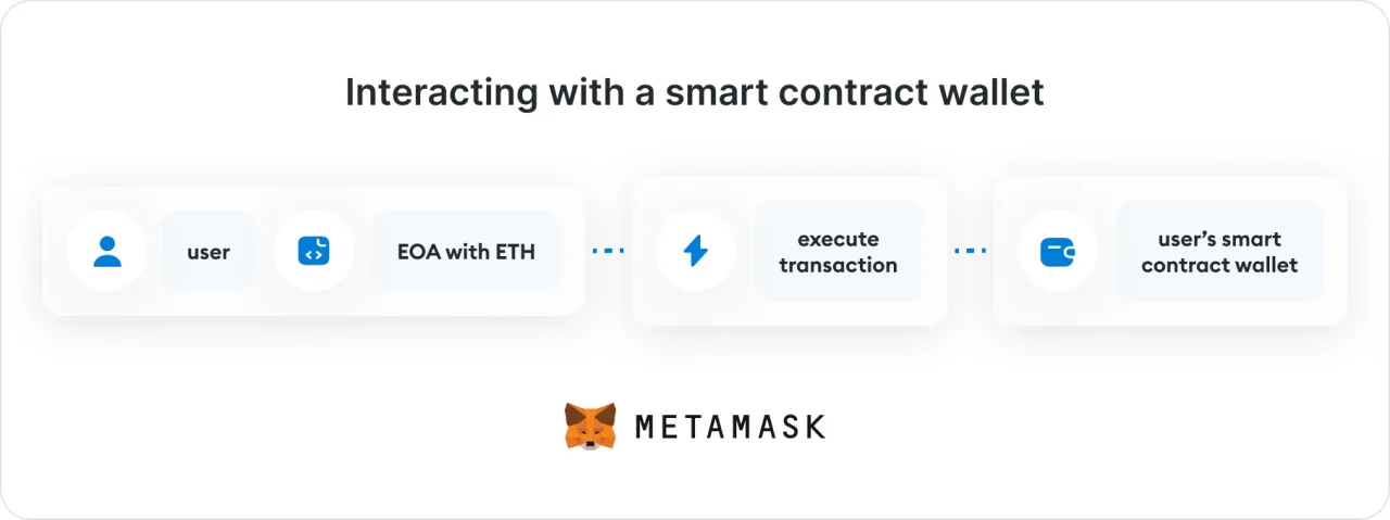 Interacting with a smart contract wallet@2x