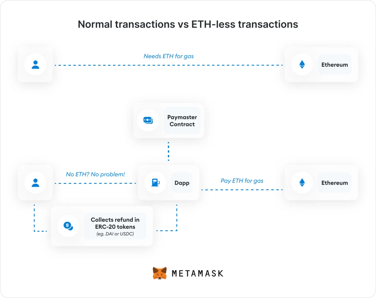 Normal transactions vs ETH-less transactions@2x