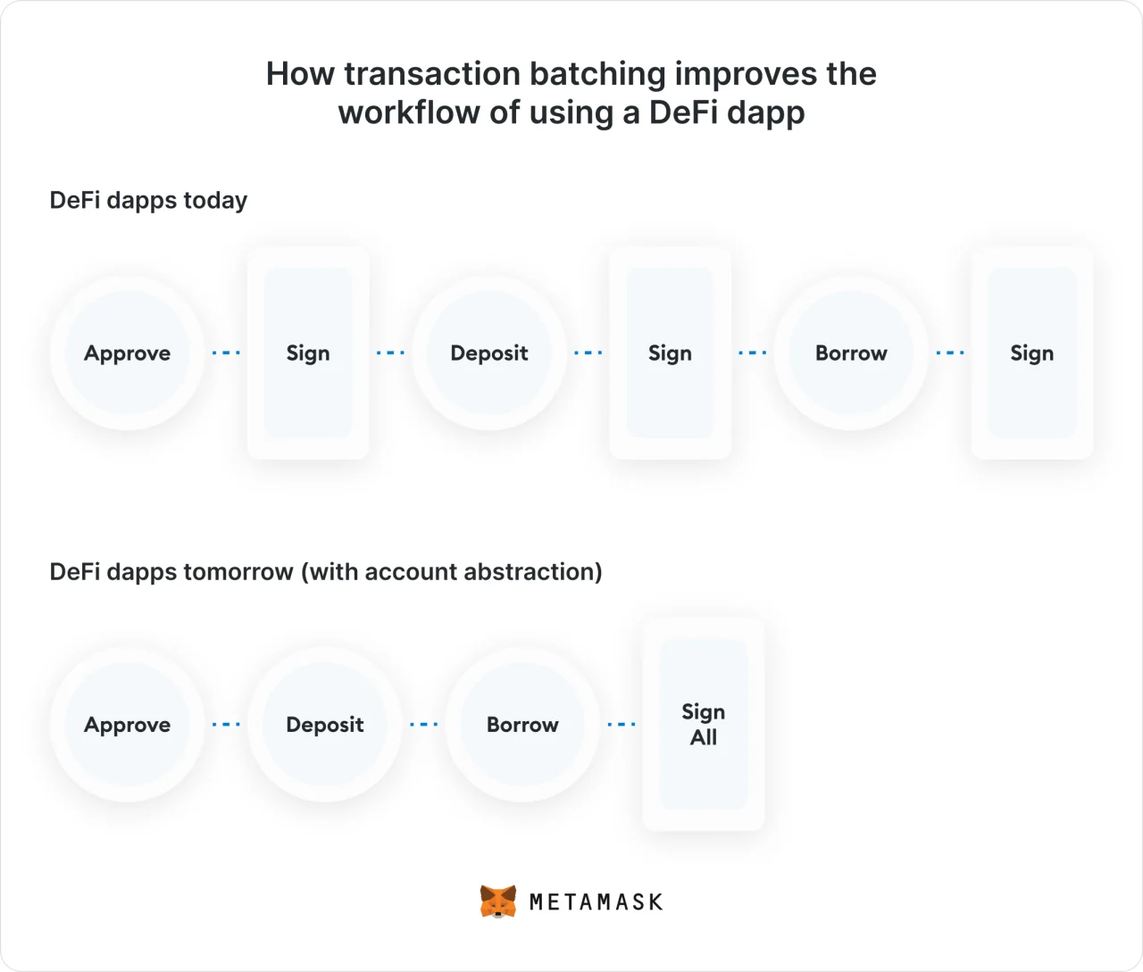 How transaction batching improves the workflow of using a DeFi dapp@2x