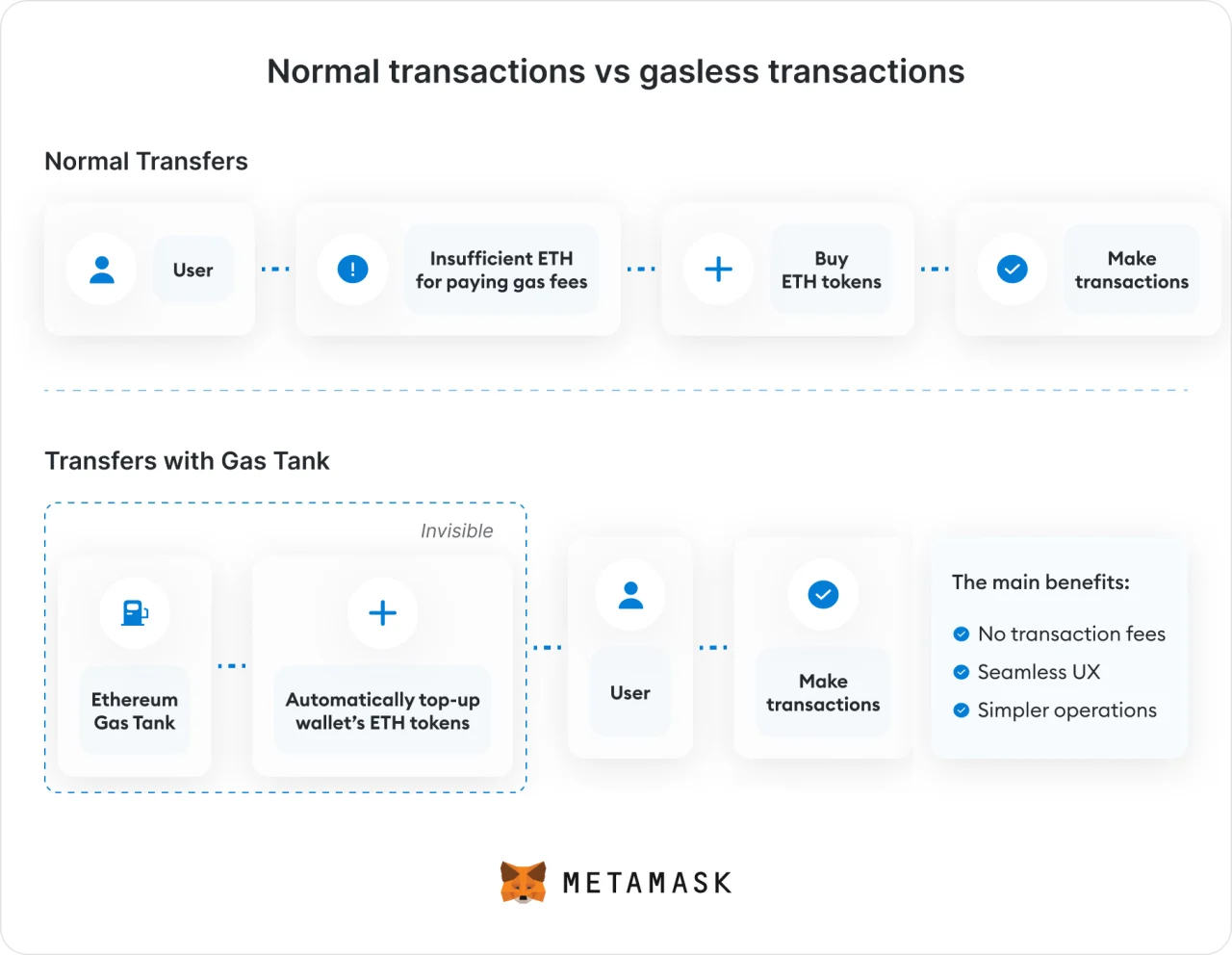 Normal transactions vs gasless transactions@2x