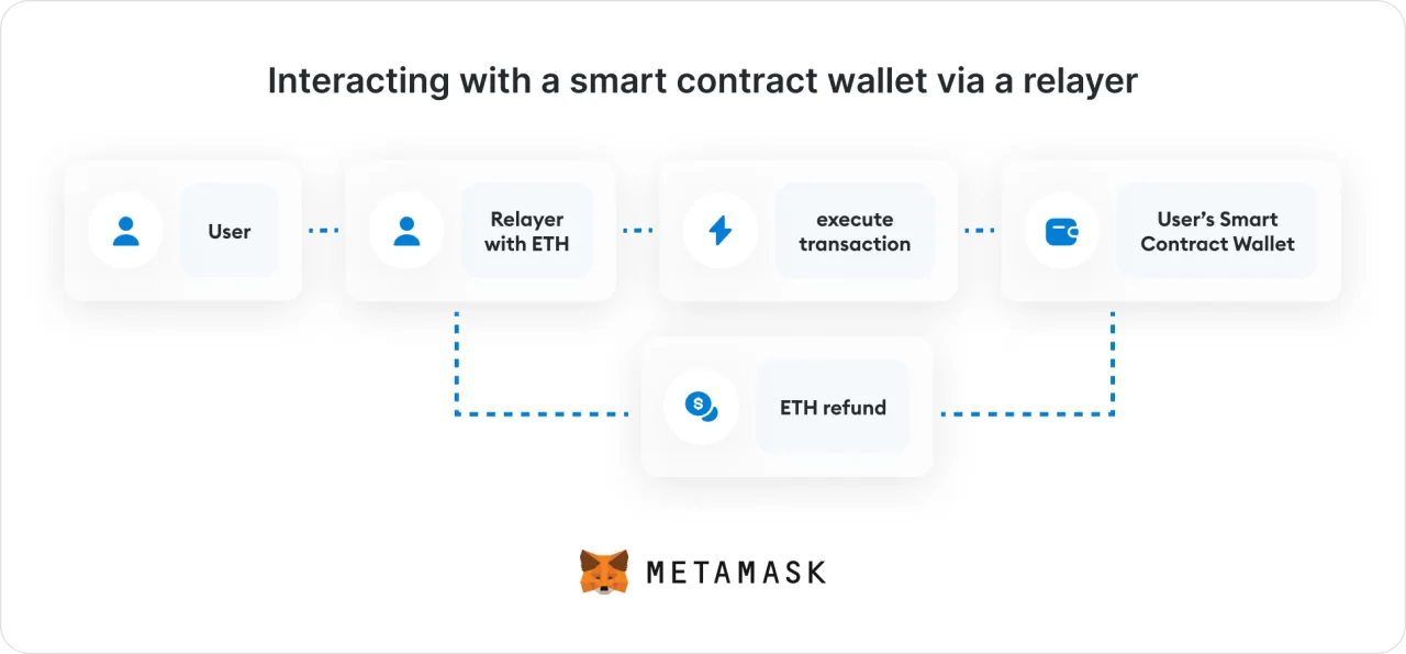 Interacting with a smart contract wallet via a relayer@2x
