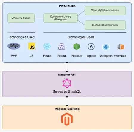 PWA-Studio-Magento-1024x1012-1.png