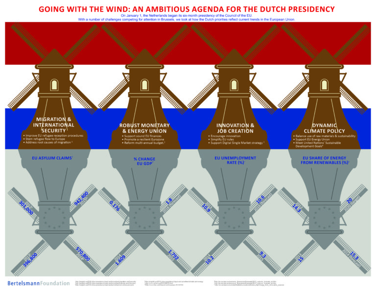 An Ambitious Agenda for the Dutch Presidency