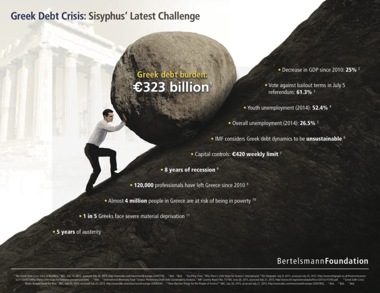 Greek Debt Crisis: Sisyphus' Latest Challenge