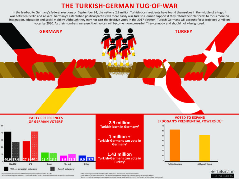 The Turkish-German Tug-of-War