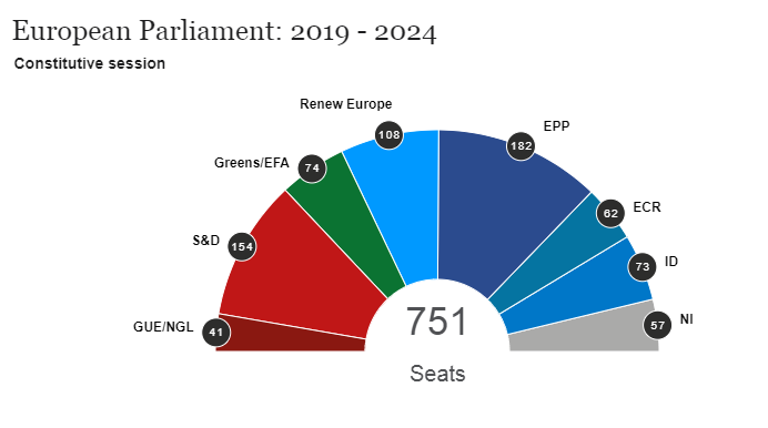 European Parliament Elections Results 2019