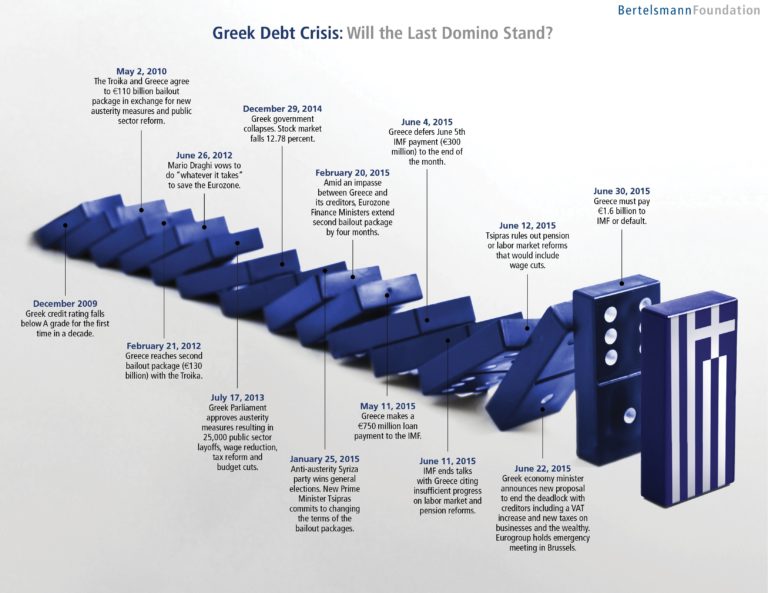 Greek Debt Crisis: Will the Last Domino Stand?