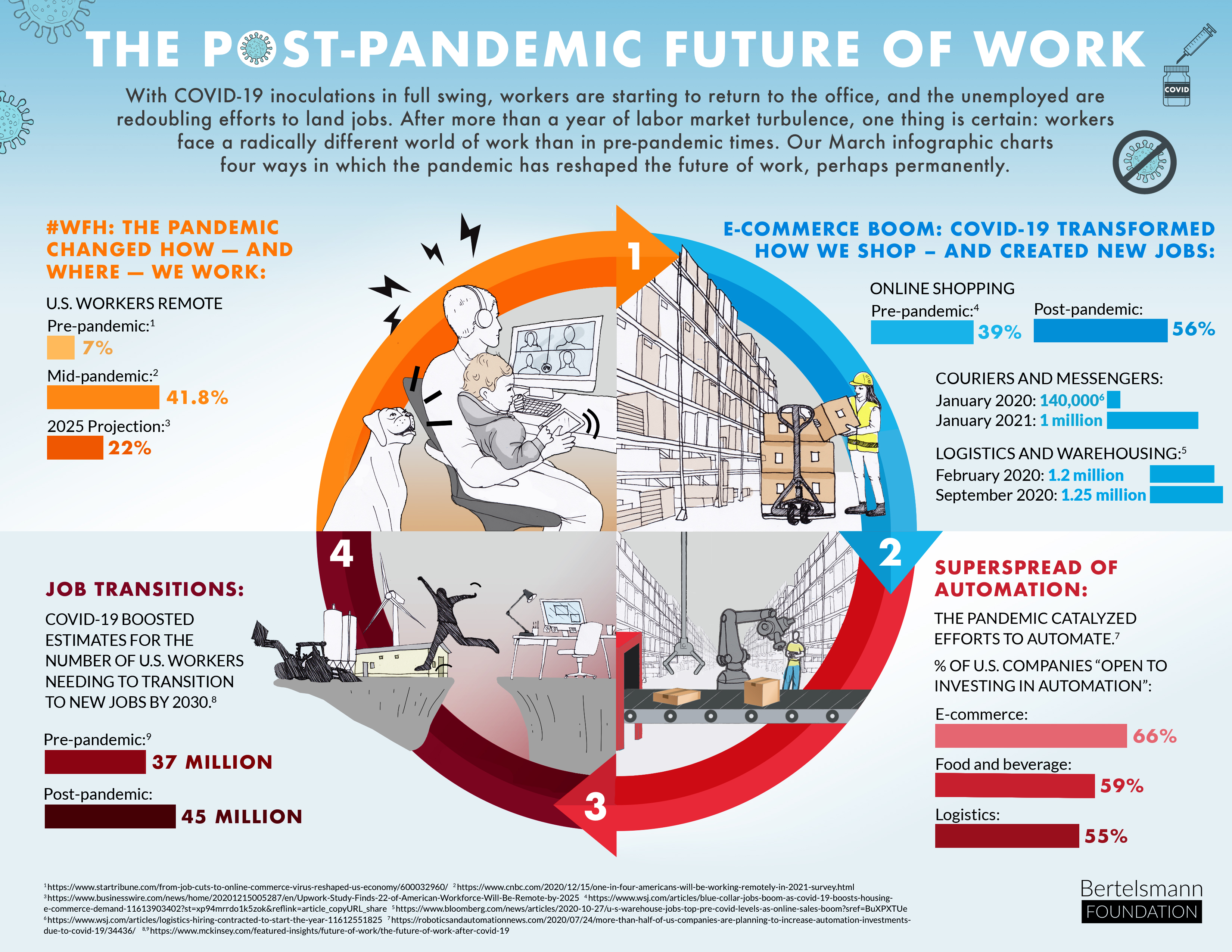 The Post-Pandemic Future of Work infographic