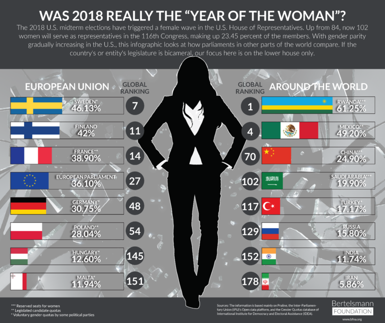 Was 2018 Really the "Year of the Woman"?