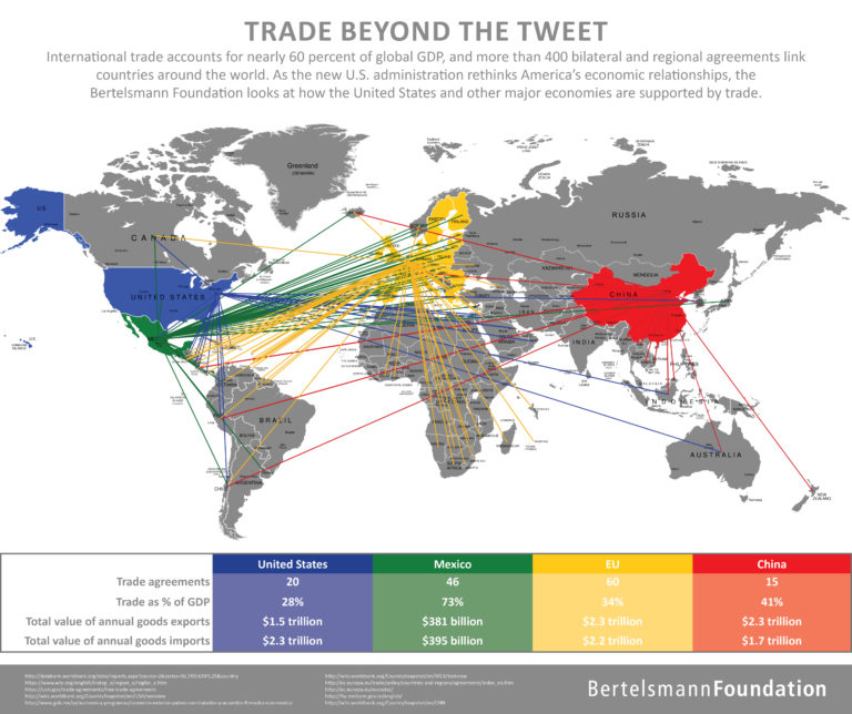 Trade Beyond the Tweet