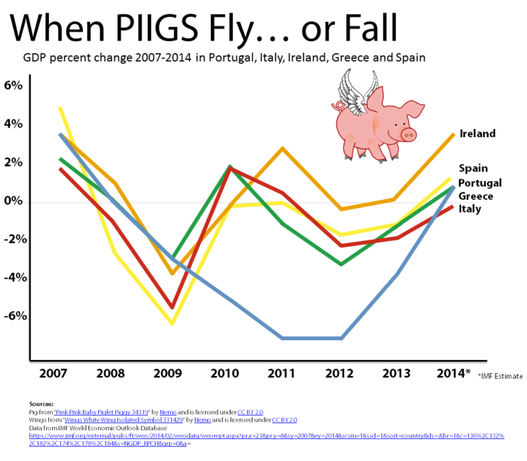 When PIIGS Fly... or Fall