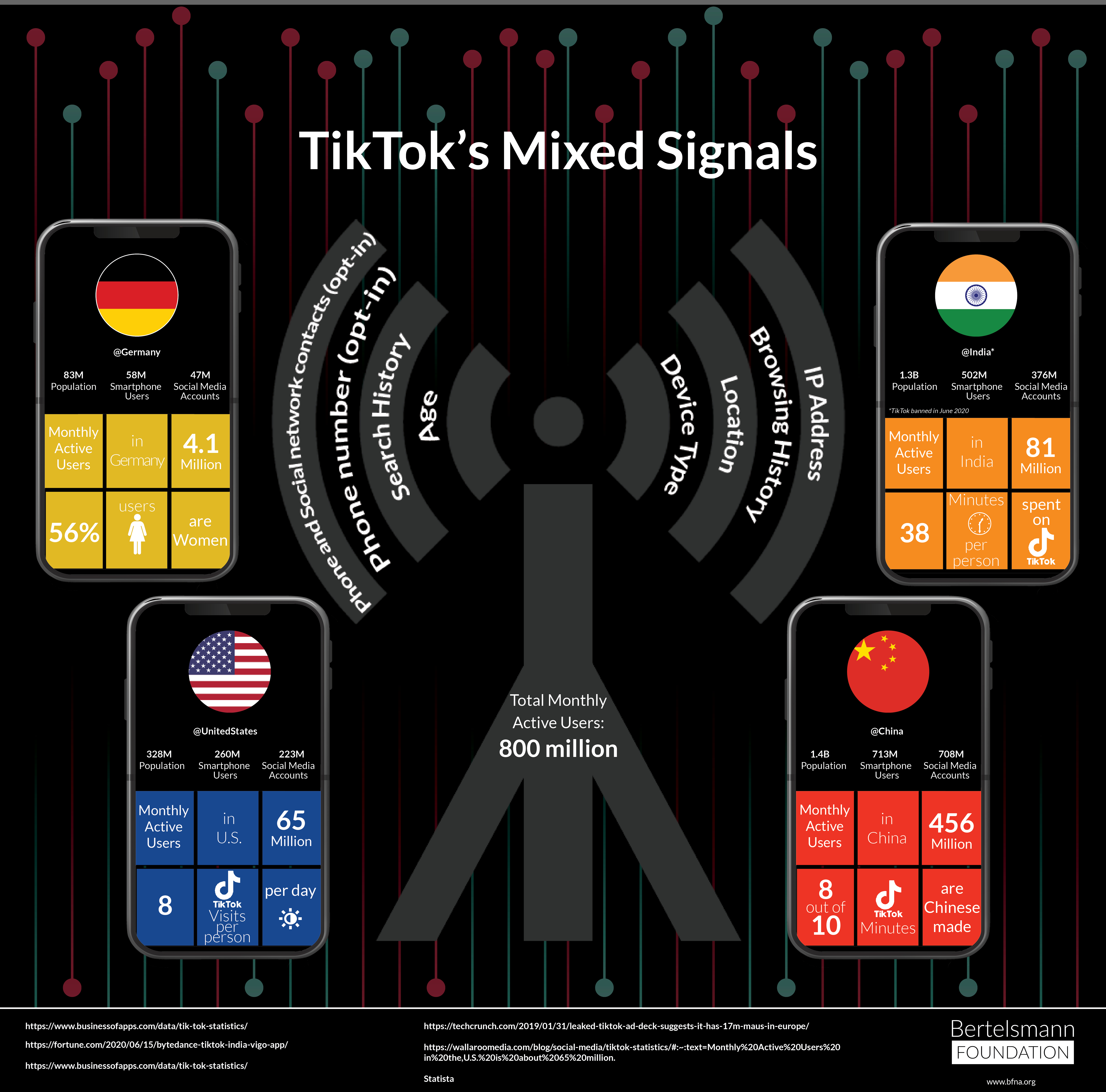 TikTok's Mixed Signals