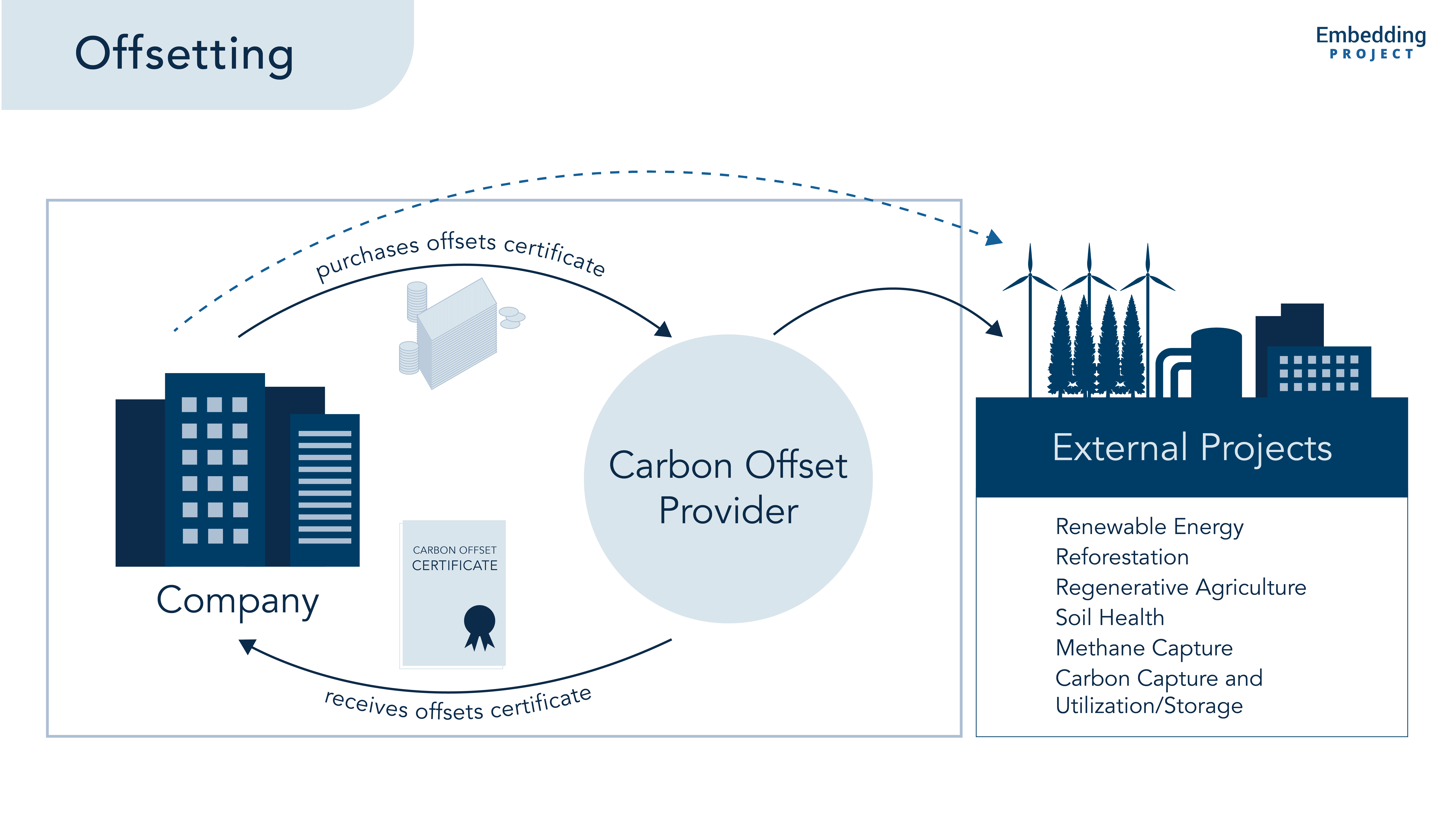 Carbon Offsetting EP Graphic