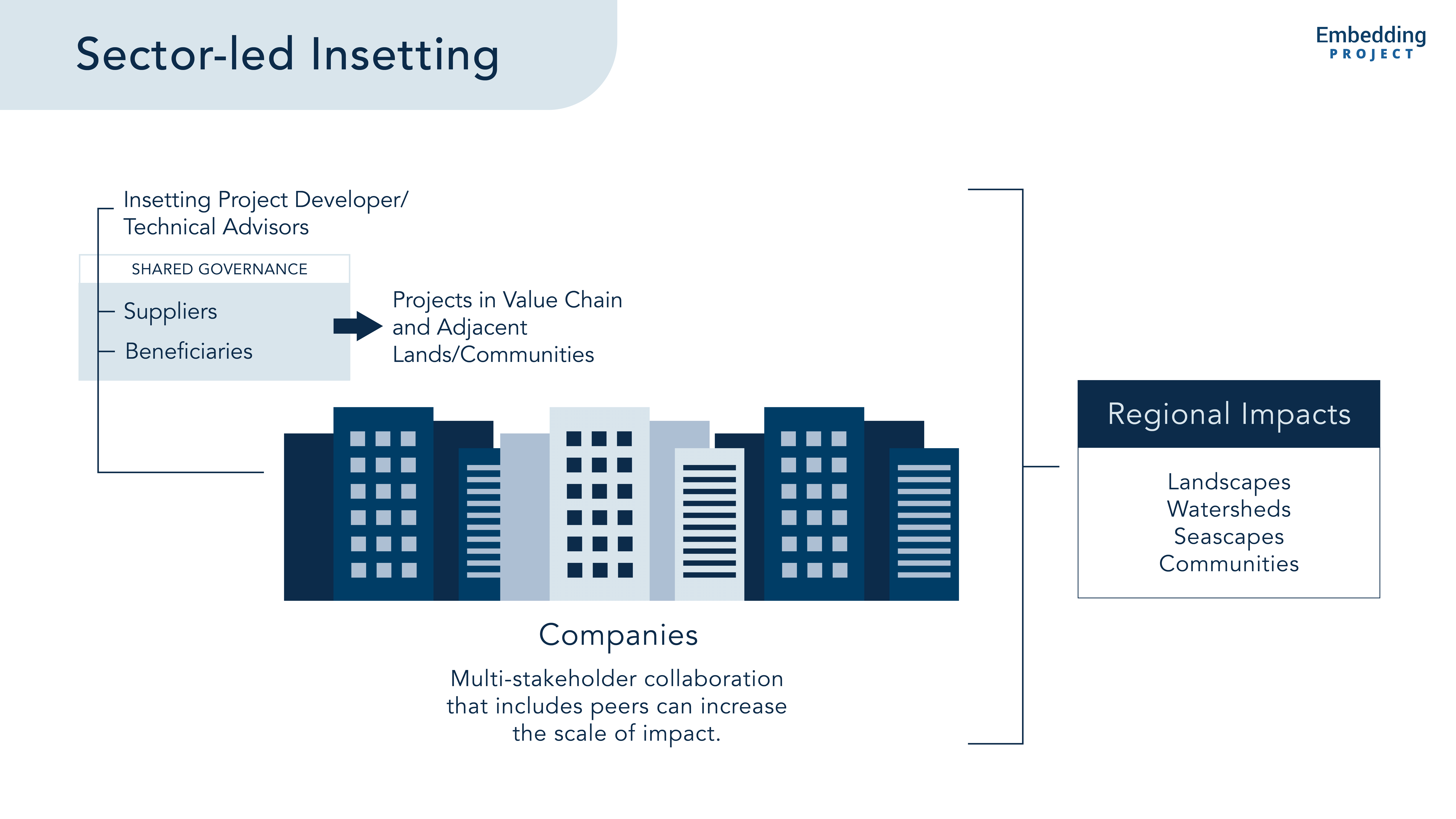 Sector-led Insetting EP Graphic