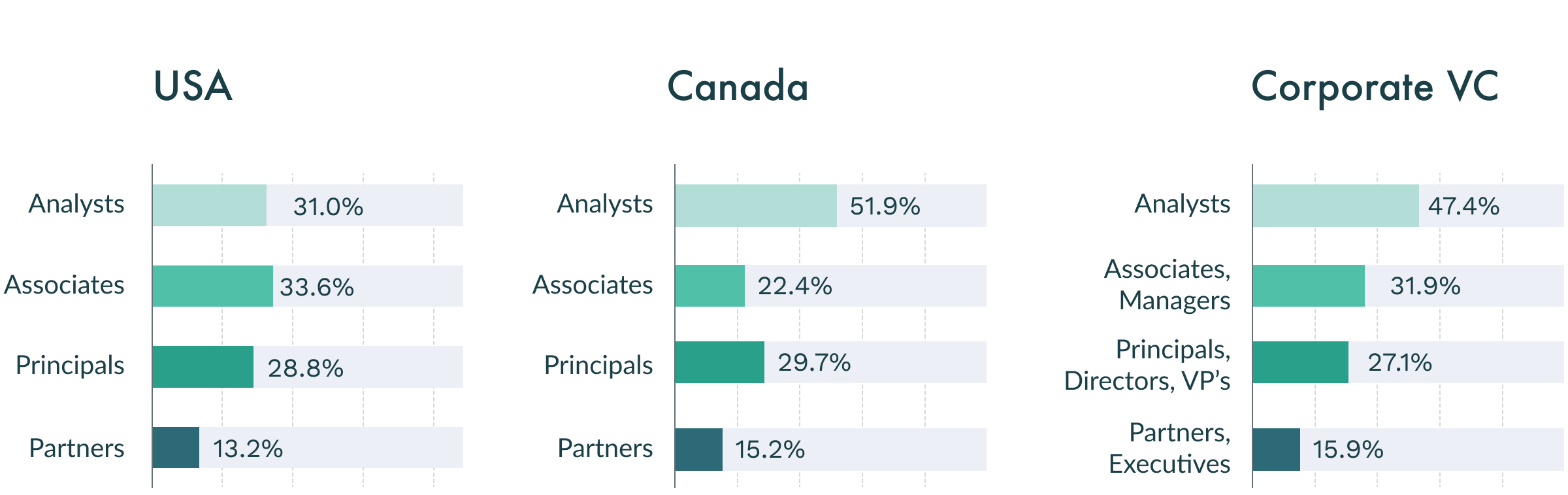 In the USA, female representation for Analysts starts at 31%, and goes down to 13.2% at the Partners level. For Canada, it goes from 51.9% to 15.2%; for Corporate VC's, it goes from 47.4% to 15.9%, respectively.