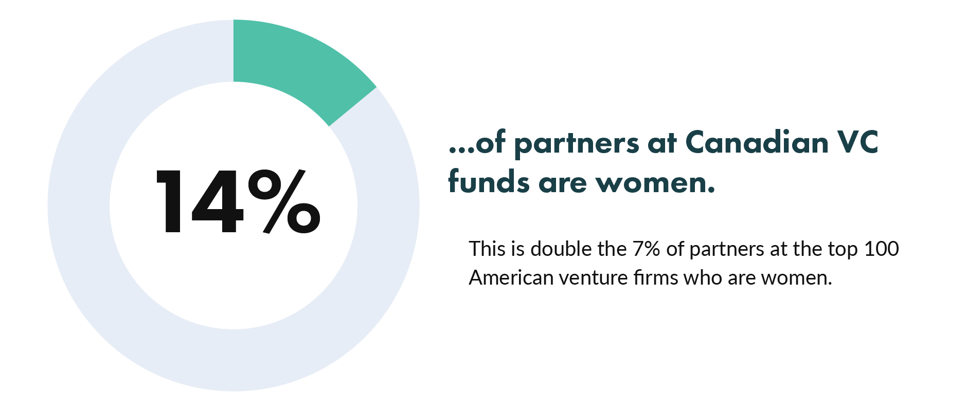 14% of partners at Canadian VC funds are women. This is double the 7% of partners at the top 100 American venture firms who are women.