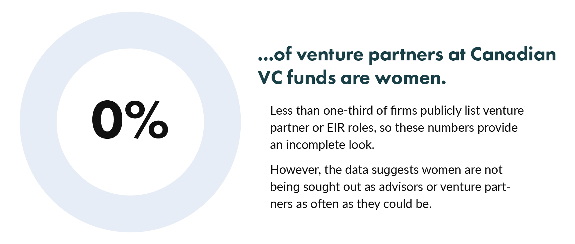 0% of venture partners at Canadian VC funds are women. Less than one-third of firms publicly list venture partner or EIR roles, so these numbers provide an incomplete look. However, the data suggests women are not being sought out as advisors or venture partners as often as they should be.