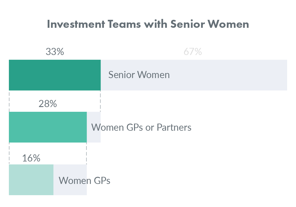 Investment teams have 33% senior women, 28% women GP's/Partners, and 16% women GP's.