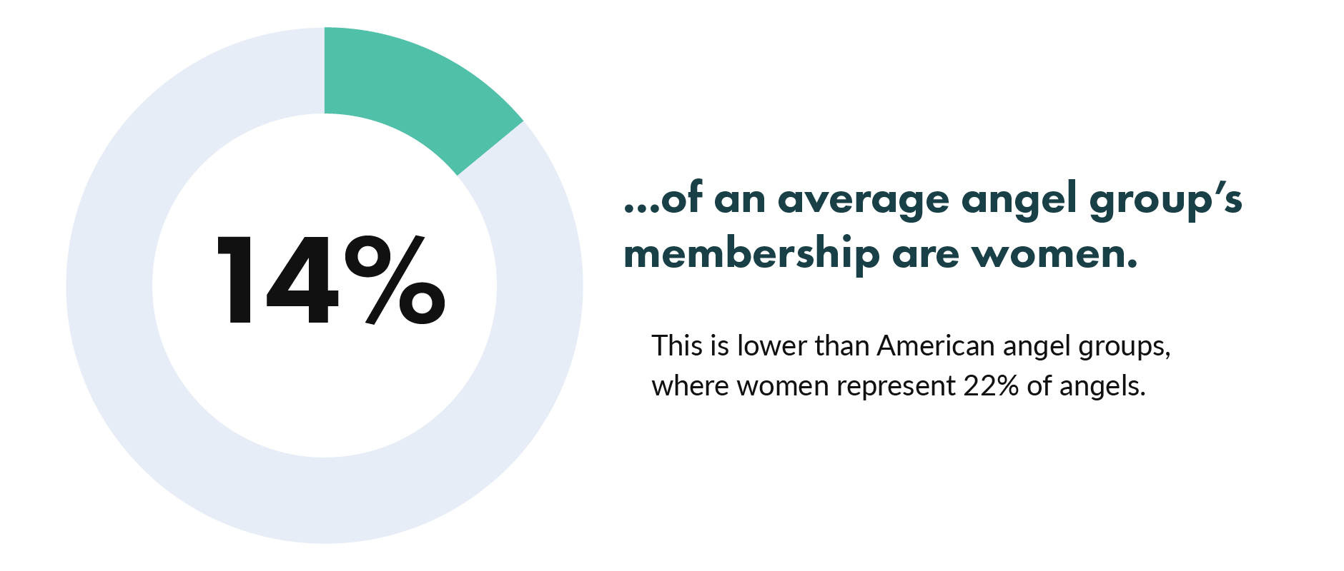 14% of an average angel group's membership are women. This is lower than American angel groups, where women represent 22% of angels.