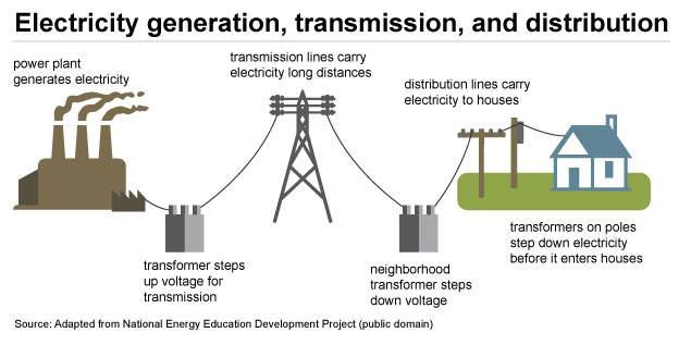 EIA Power Grid Diagram