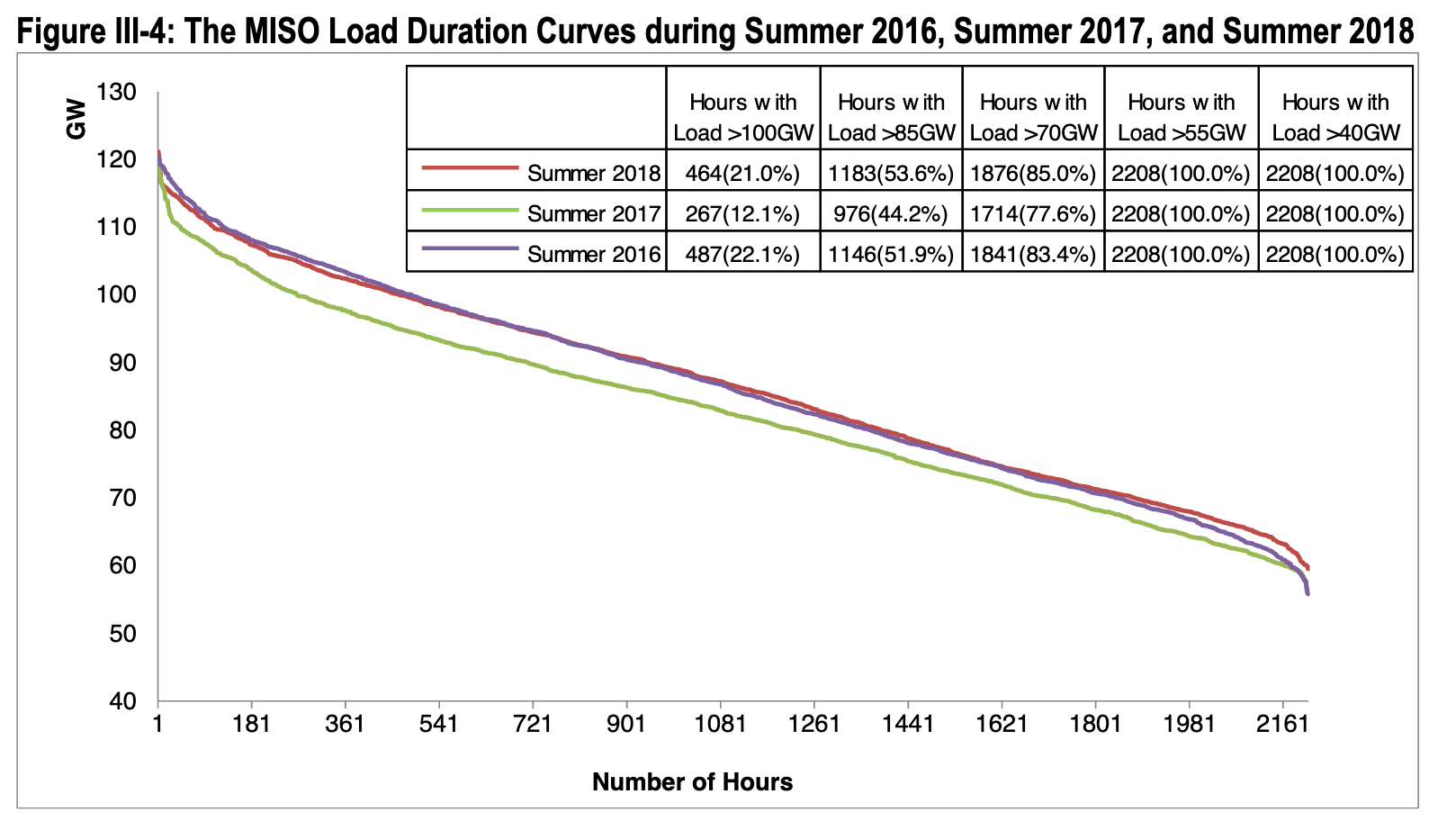 MISO Load Duration Curve