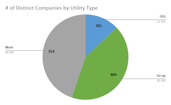 # Companies by utility type