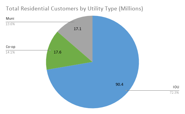 Total Residential Customers by Utility Type