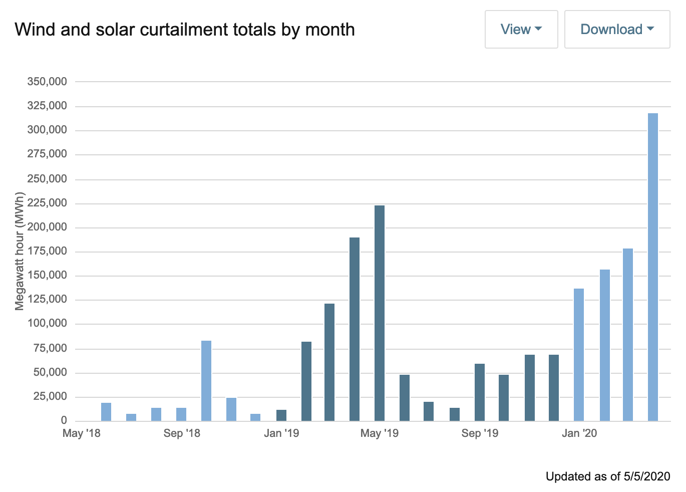 Blog Image: Wind & Solar Curtailment in CA