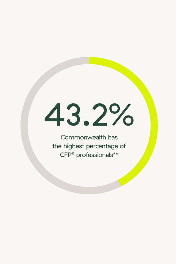43.2% Commonwealth has the highest percentage of CFP® professionals**