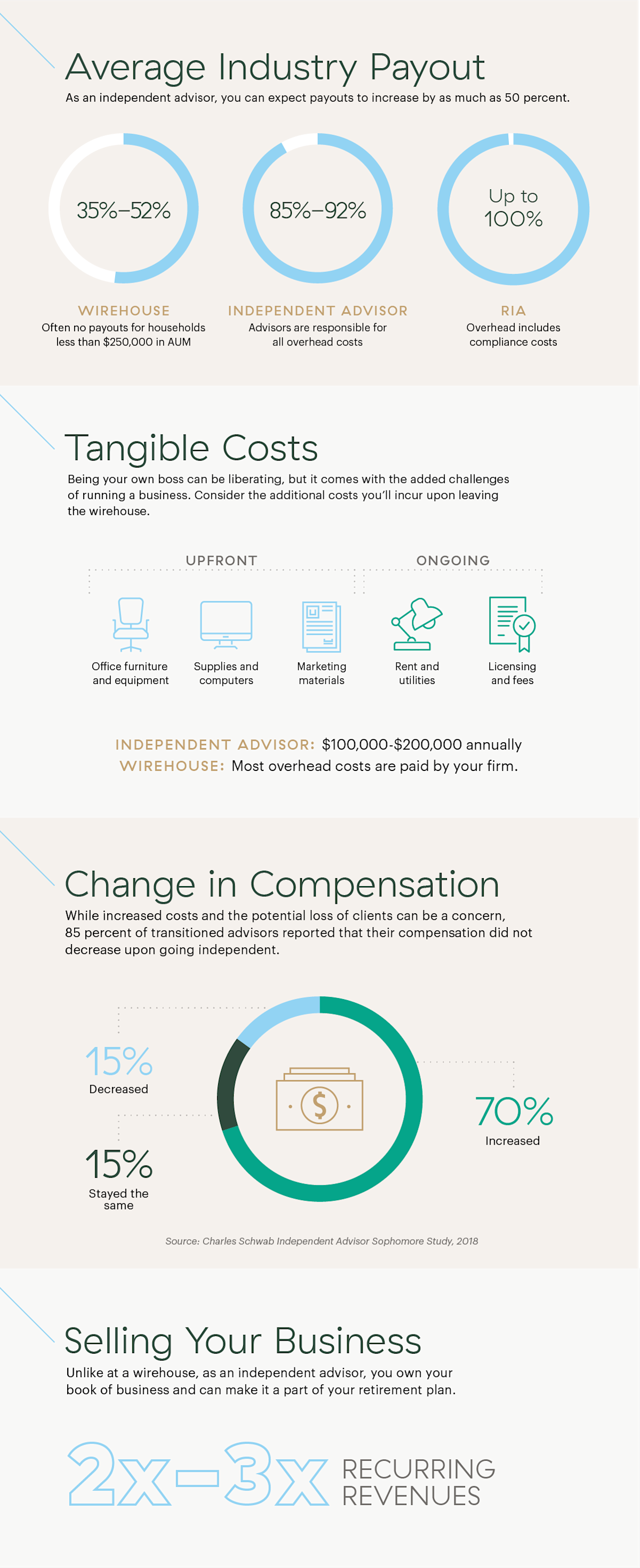 When thinking about leaving a wirehouse, the change in compensation will likely be a major factor in the decision.