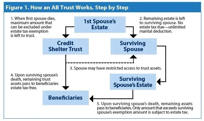 AB trust planning