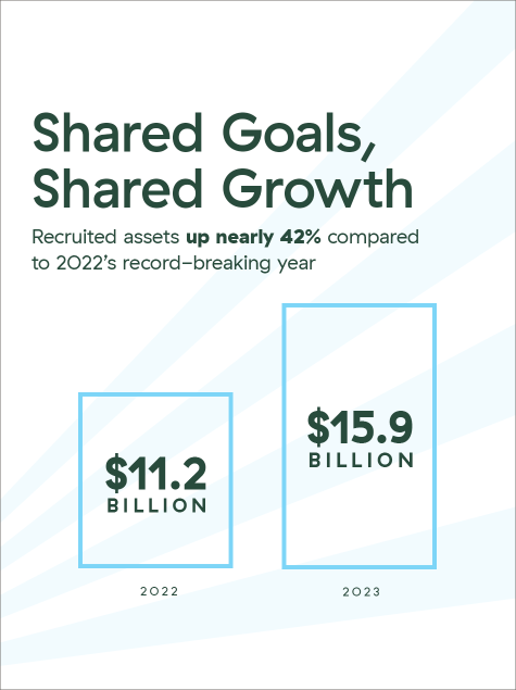 Shared Goals, Shared Growth. Recruited assets up nearly 42% compared to 2022's record-breaking year. In 2022, recruited assets totaled 11.2 billion dollars while in 2023 that number increased to 15.9 billion dollars.
