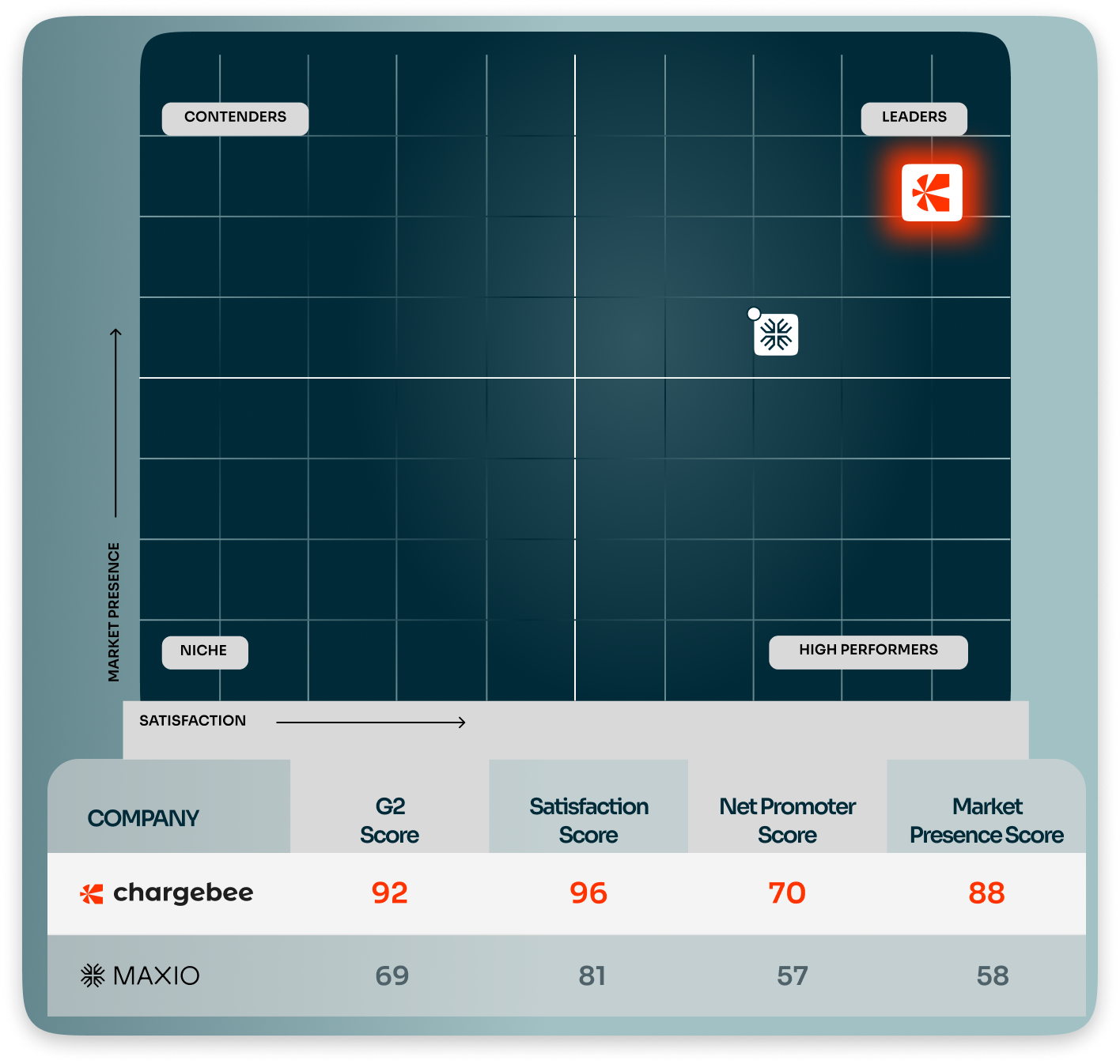 What the market says about Chargebee vs Maxio