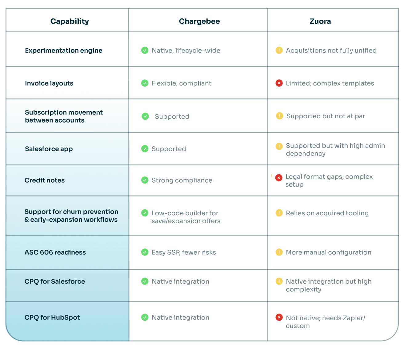 Features and usability comparison of Chargebee and Zuora