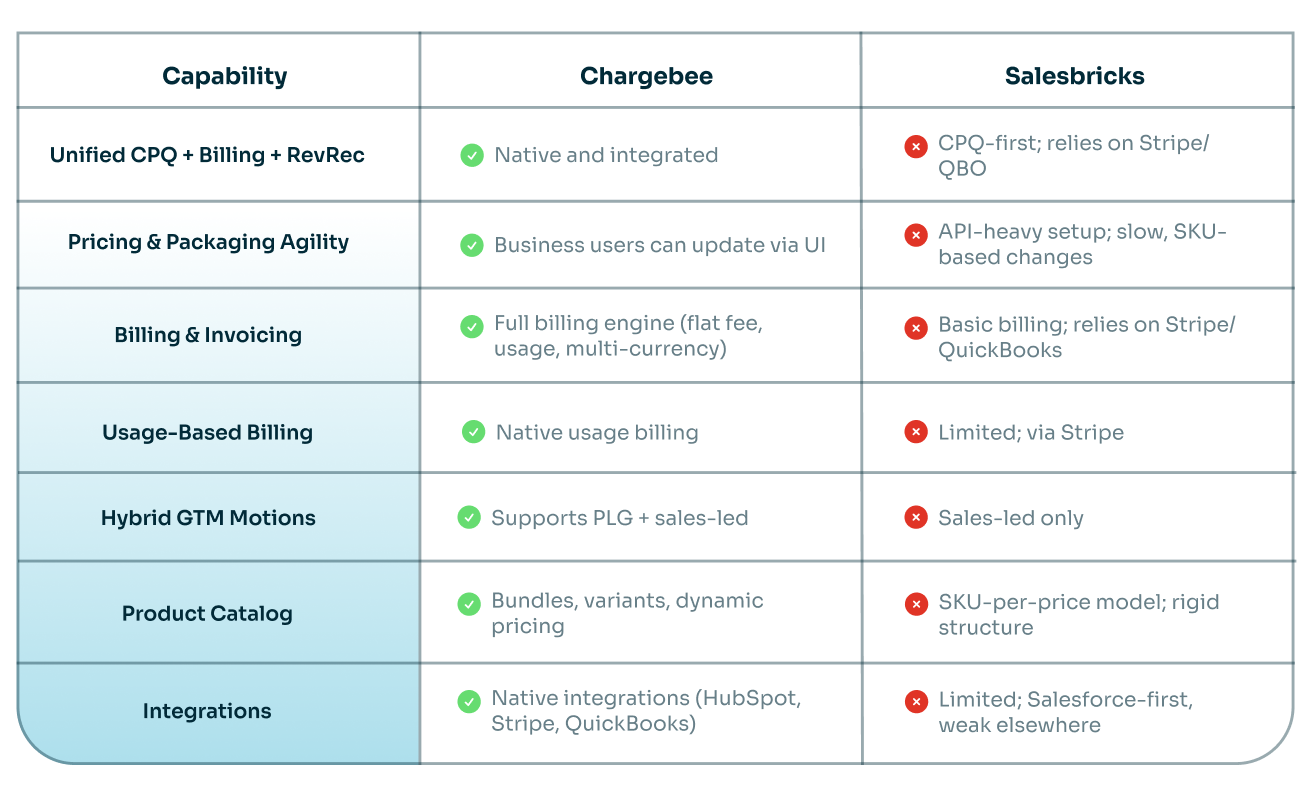 Chargebee Vs Salesbricks
