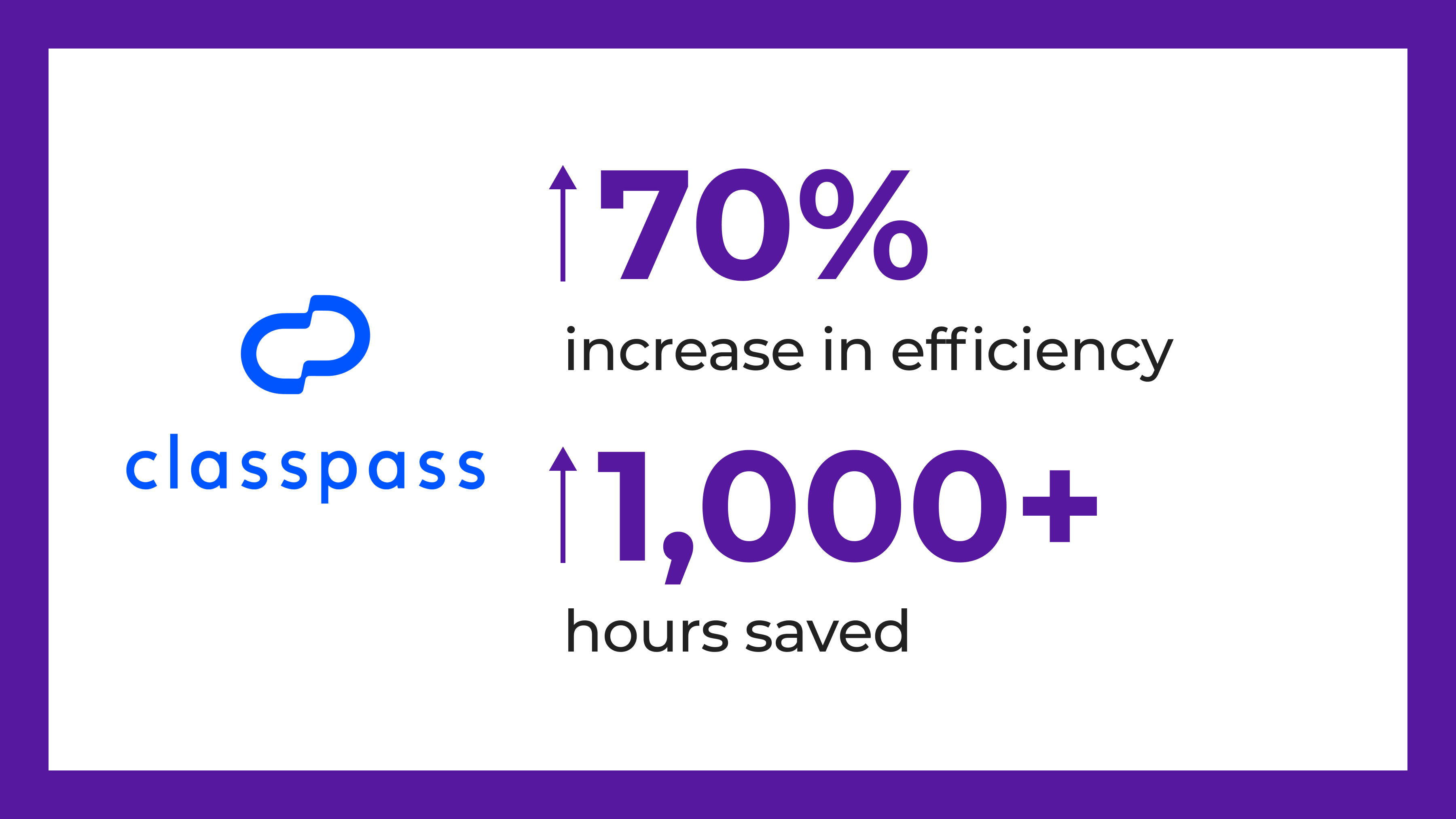 ClassPass localizes their content for marketing, legal, product development, and customer experience. With Smartling, they increased their efficiency 70% and saved over 1,000 hours of manual work.