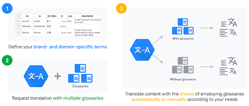 google cloud translation api