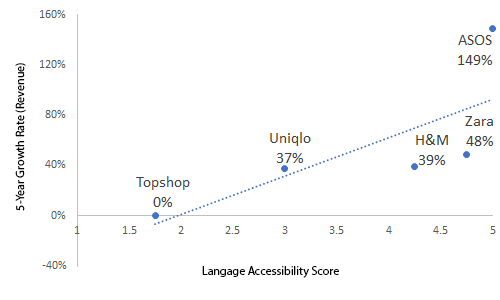 lanuage-accessibility-growth
