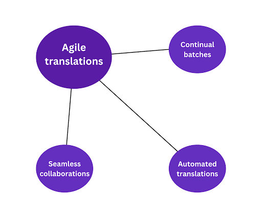 agile translation key principles
