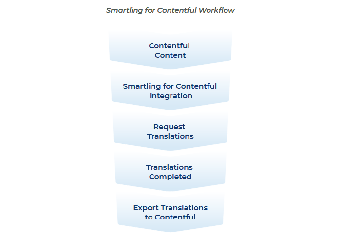 smartling-contentful-workflow1