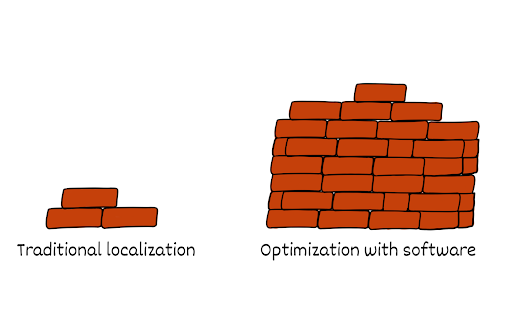 traditional vs localization software